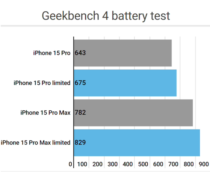 海宁apple维修站iPhone15Pro的ProMotion高刷功能耗电吗