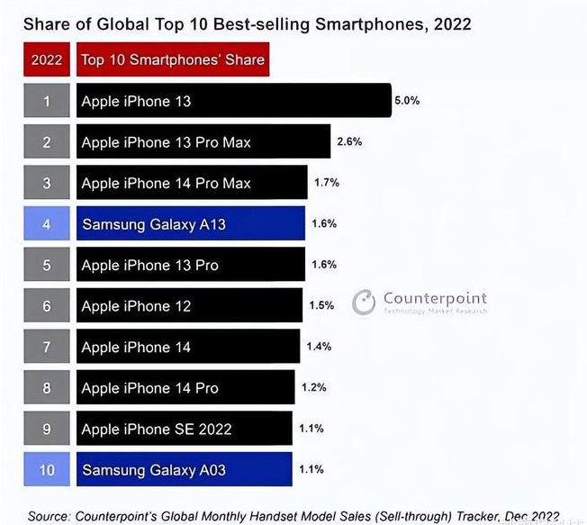 海宁苹果维修分享:为什么iPhone14的销量不如iPhone13? 