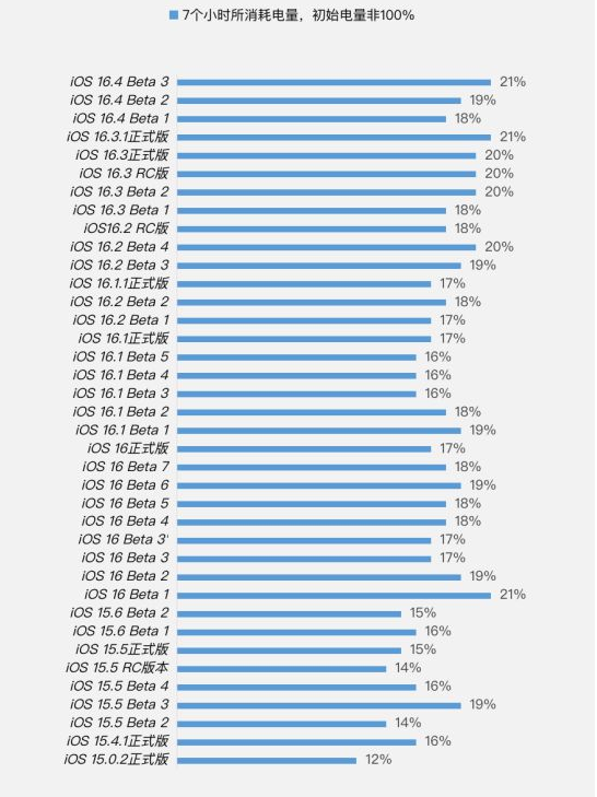 海宁苹果手机维修分享iOS 16.4 Beta 3续航跑分等测试结果汇总 