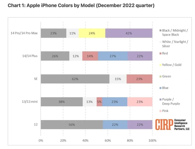 海宁苹果维修网点分享：美国用户最喜欢什么颜色的iPhone 14？ 