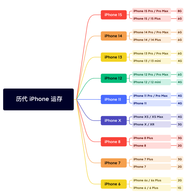 海宁苹果维修网点分享苹果历代iPhone运存汇总 