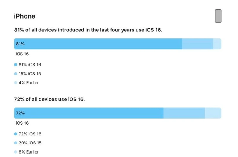 海宁苹果手机维修分享iOS 16 / iPadOS 16 安装率 