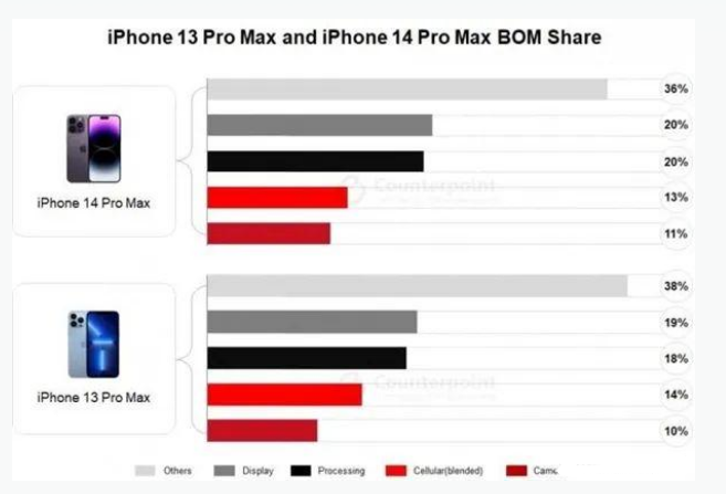 海宁苹果手机维修分享iPhone 14 Pro的成本和利润 