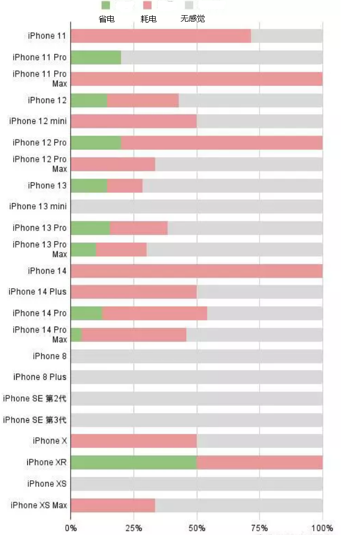 海宁苹果手机维修分享iOS16.2太耗电怎么办？iOS16.2续航不好可以降级吗？ 