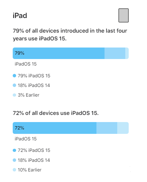 海宁苹果手机维修分享iOS 16将至，iOS 15安装率怎么样 