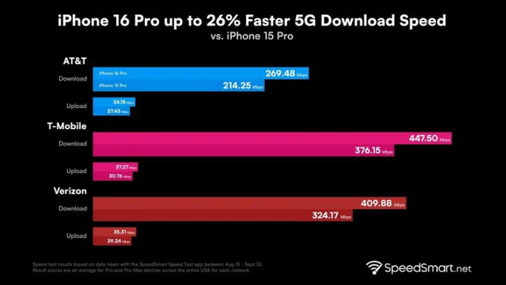 海宁苹果手机维修分享iPhone 16 Pro 系列的 5G 速度 