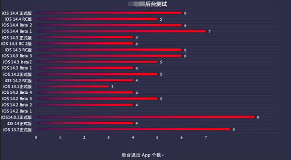 海宁苹果手机维修分享iOS14.5beta1续航怎么样 