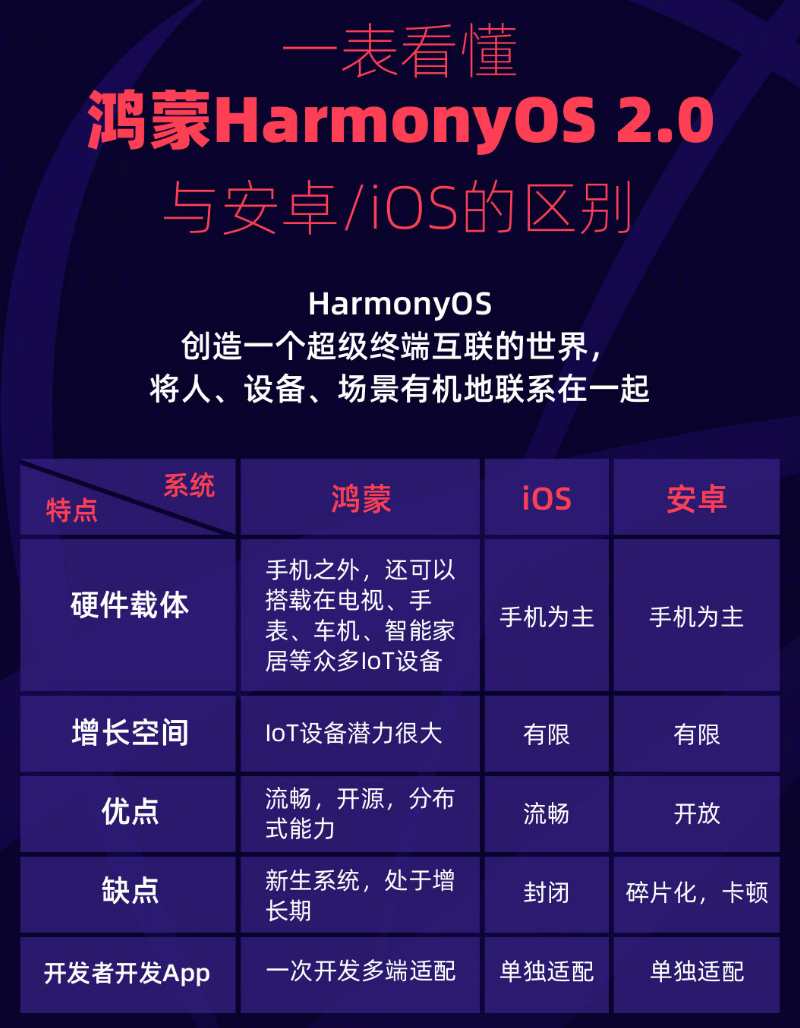 海宁苹果手机维修分享华为鸿蒙 OS 与安卓以及 iOS 都有什么区别 