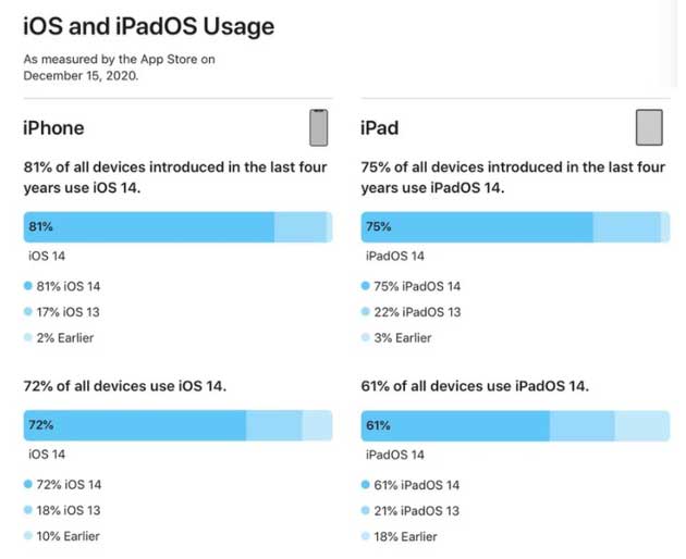 海宁苹果手机维修分享有多少用户更新了 iOS 14 