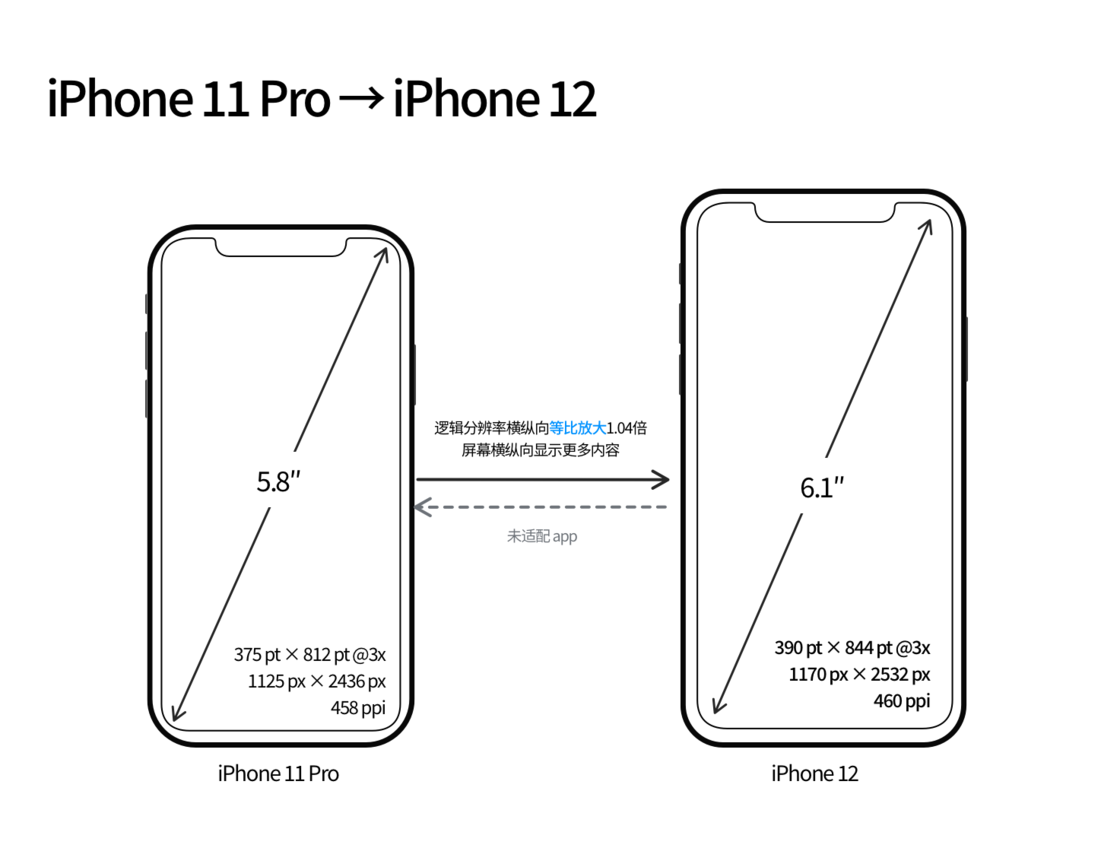海宁苹果手机维修分享iPhone 12 mini 和 iPhone 12 Pro 的尺寸变化会改变显示内容吗 